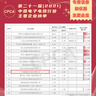 熱烈祝賀“廣東捷駿”被CPCA評(píng)為“中國電子電路行業(yè)主要企業(yè)”