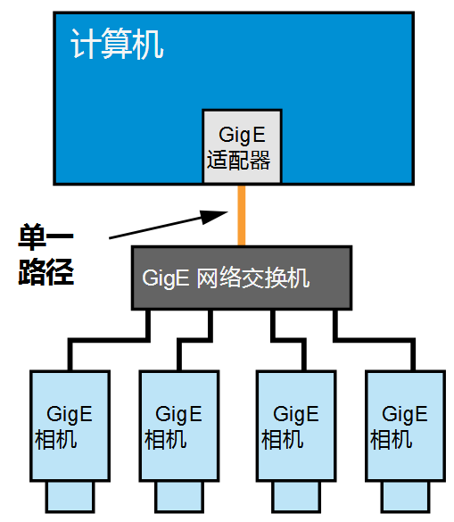 通過(guò)網(wǎng)絡(luò)交換機(jī)連接.png