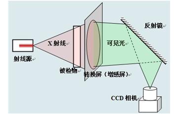 輻射成像與可見光成像的主要區別