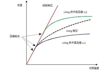 如何提高相機的動態范圍