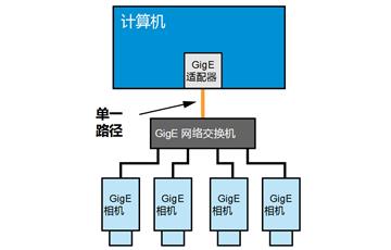 如何在網絡中配置GIGE千兆網口工業相機（二）通過網絡交換機連接