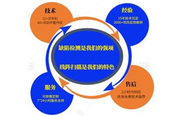 生成3D圖像數據的四種不同方法