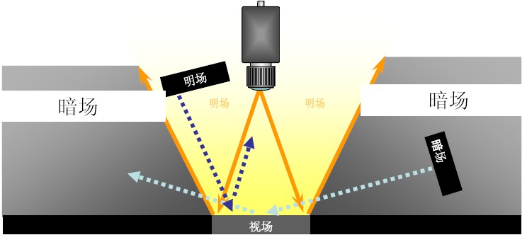 暗場(chǎng)照明.jpg
